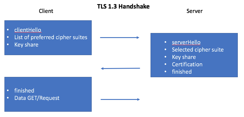 TLS 1.3 Handshake (CC) Skisope999/commons.wikimedia.org